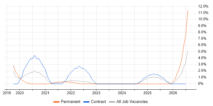 Azure DevOps job vacancy trend in Macclesfield