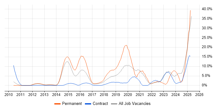 Job vacancy trend for Azure in Macclesfield Job vacancy trend for Azure in Macclesfield
