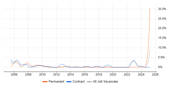 Job vacancy trend for Banking in Macclesfield Job vacancy trend for Banking in Macclesfield