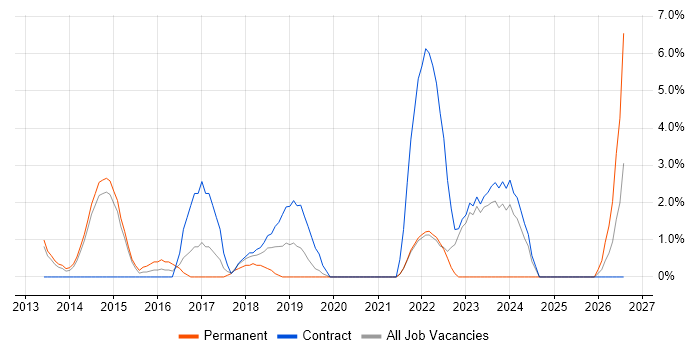 Big Data job vacancy trend in Macclesfield