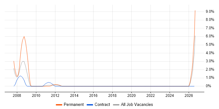 Biochemistry job vacancy trend in Macclesfield