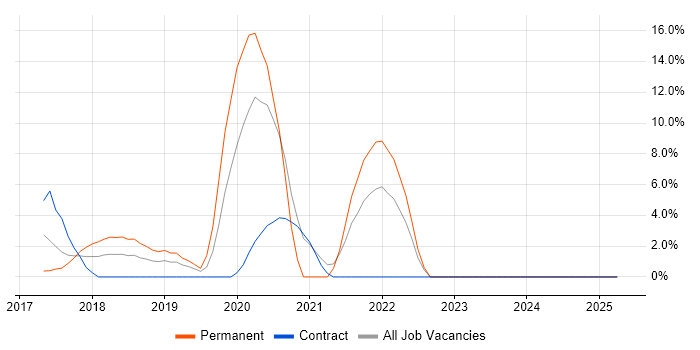 Job vacancy trend for Bitbucket in Macclesfield Job vacancy trend for Bitbucket in Macclesfield