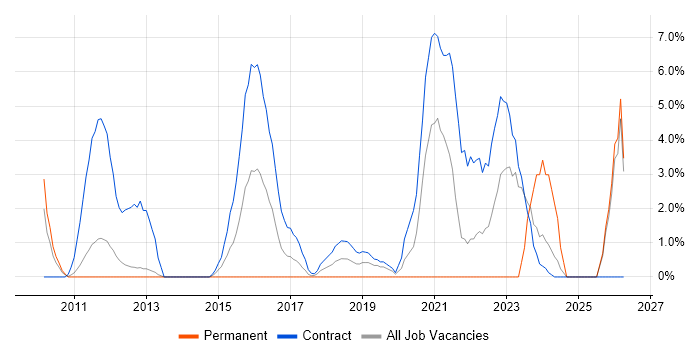 Budgeting and Forecasting job vacancy trend in Macclesfield