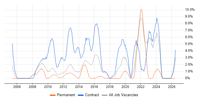 Business Case job vacancy trend in Macclesfield