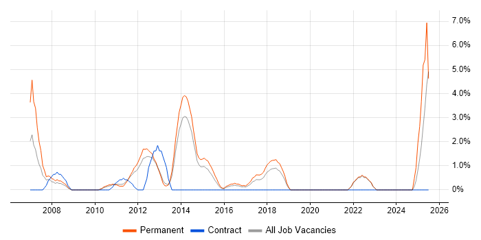Job vacancy trend for Business Development in Macclesfield