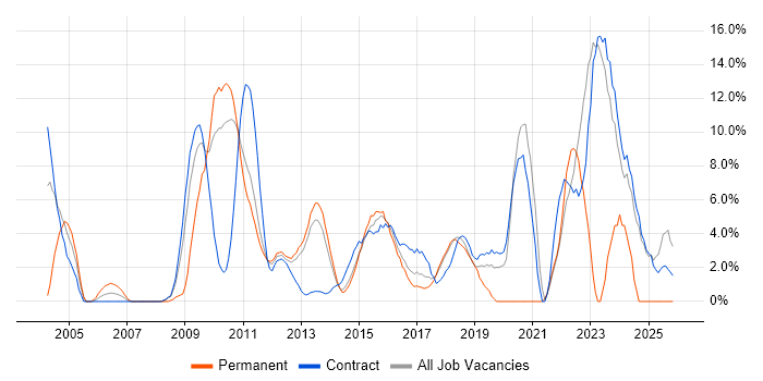 Business Intelligence job vacancy trend in Macclesfield