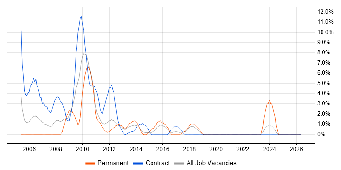 BusinessObjects job vacancy trend in Macclesfield