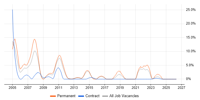C++ job vacancy trend in Macclesfield