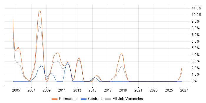 C job vacancy trend in Macclesfield