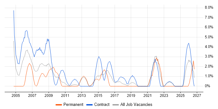 Change Control job vacancy trend in Macclesfield