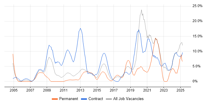 Job vacancy trend for Change Management in Macclesfield