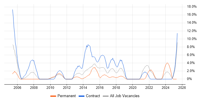 Job vacancy trend for Cisco Certification in Macclesfield Job vacancy trend for Cisco Certification in Macclesfield