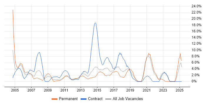 Job vacancy trend for Cisco in Macclesfield