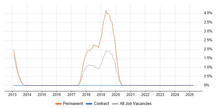 Job vacancy trend for Clean Code in Macclesfield