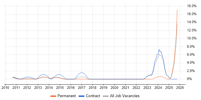 Cloud Computing job vacancy trend in Macclesfield