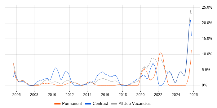 Coaching job vacancy trend in Macclesfield