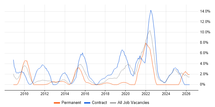 Collaborative Working job vacancy trend in Macclesfield