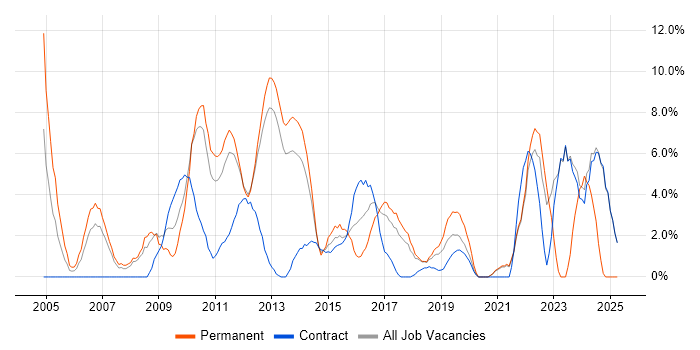 Job vacancy trend for Computer Science in Macclesfield Job vacancy trend for Computer Science in Macclesfield