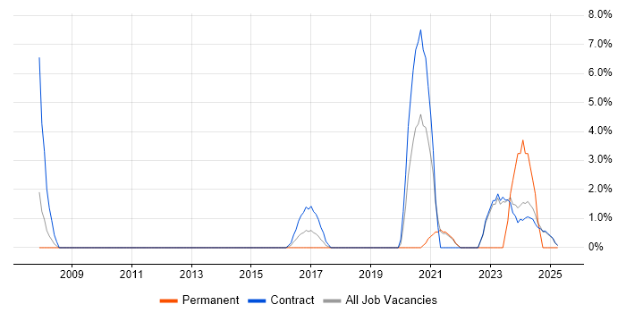 Job vacancy trend for Conceptual Models in Macclesfield Job vacancy trend for Conceptual Models in Macclesfield