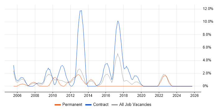 Configuration Management job vacancy trend in Macclesfield