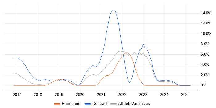 Job vacancy trend for Confluence in Macclesfield