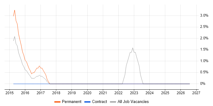 Conversion Rate Optimisation job vacancy trend in Macclesfield