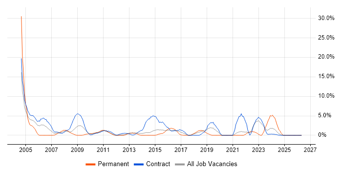 Coordinator job vacancy trend in Macclesfield