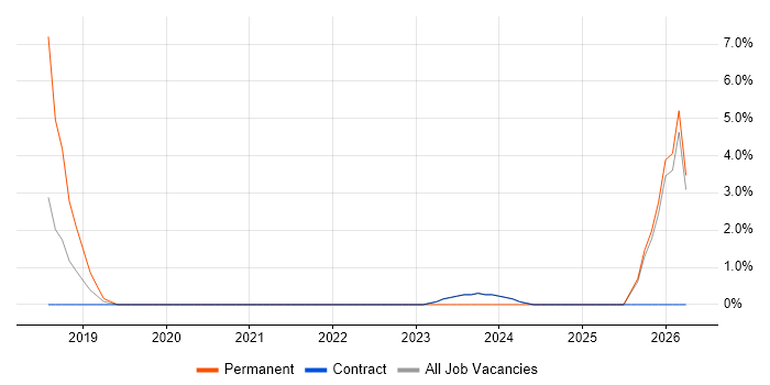Cost Control job vacancy trend in Macclesfield