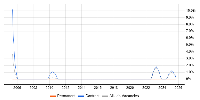 Cost Management job vacancy trend in Macclesfield