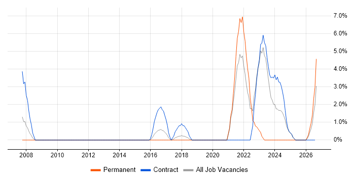 Critical Thinking job vacancy trend in Macclesfield