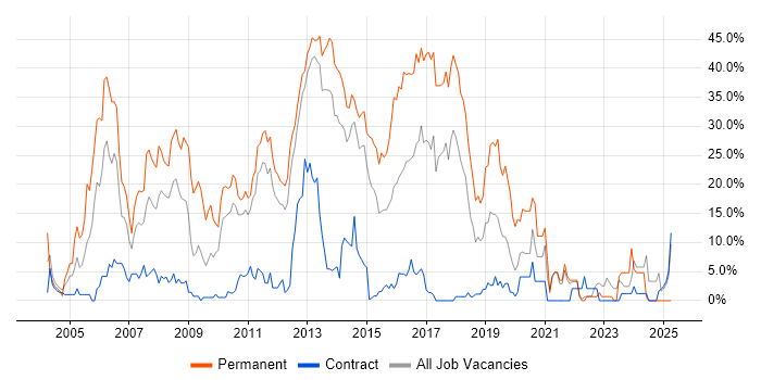 Job vacancy trend for C# in Macclesfield Job vacancy trend for C# in Macclesfield