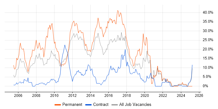 Job vacancy trend for CSS in Macclesfield Job vacancy trend for CSS in Macclesfield