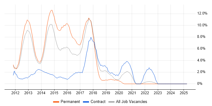 Job vacancy trend for CSS3 in Macclesfield