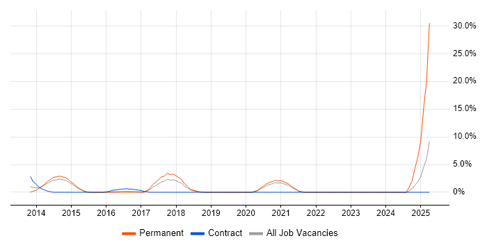 Job vacancy trend for Cucumber in Macclesfield Job vacancy trend for Cucumber in Macclesfield