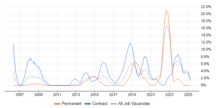Job vacancy trend for Customer Experience in Macclesfield Job vacancy trend for Customer Experience in Macclesfield