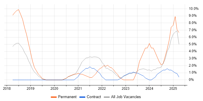 Job vacancy trend for Cybersecurity in Macclesfield