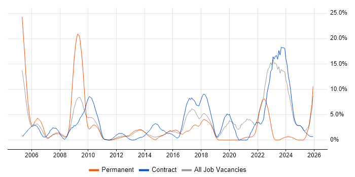 Data Analysis job vacancy trend in Macclesfield