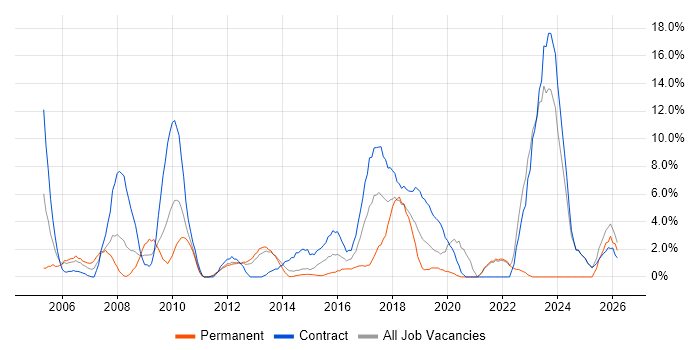 Data Analyst job vacancy trend in Macclesfield