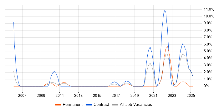 Job vacancy trend for Data Architect in Macclesfield Job vacancy trend for Data Architect in Macclesfield