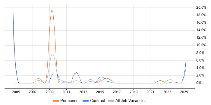 Job vacancy trend for Data Collection in Macclesfield Job vacancy trend for Data Collection in Macclesfield