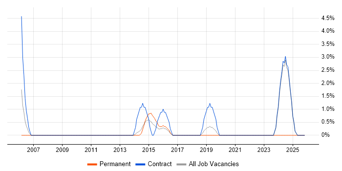 Data Extraction job vacancy trend in Macclesfield