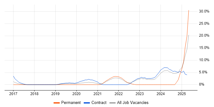 Job vacancy trend for Data Lake in Macclesfield