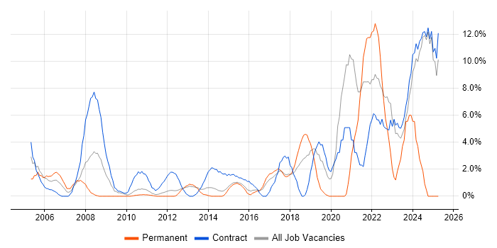 Job vacancy trend for Data Management in Macclesfield Job vacancy trend for Data Management in Macclesfield