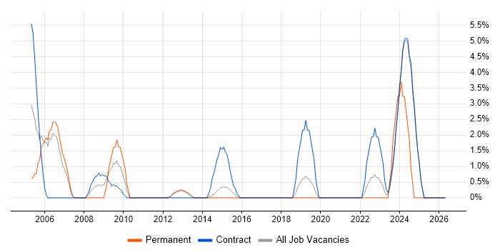 Data Manager job vacancy trend in Macclesfield