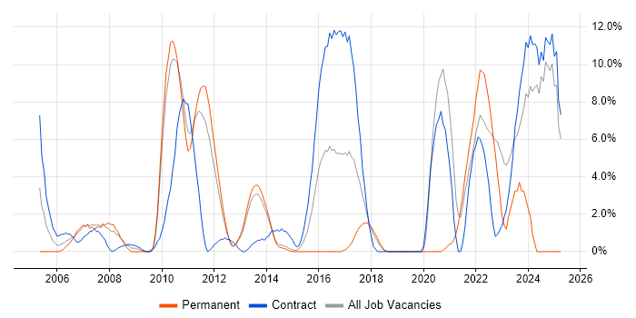 Job vacancy trend for Data Modelling in Macclesfield Job vacancy trend for Data Modelling in Macclesfield