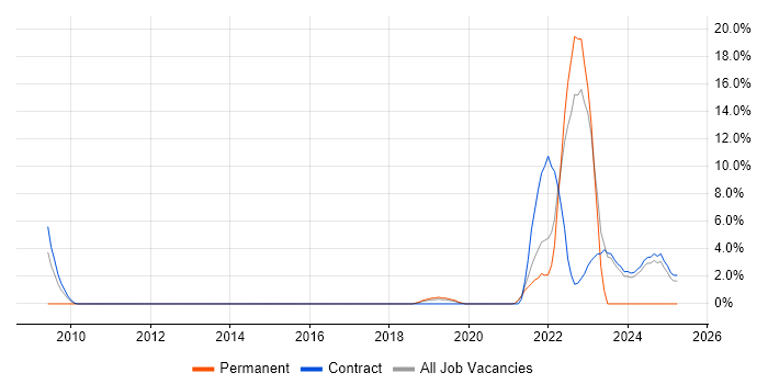 Job vacancy trend for Data Protection Act in Macclesfield Job vacancy trend for Data Protection Act in Macclesfield