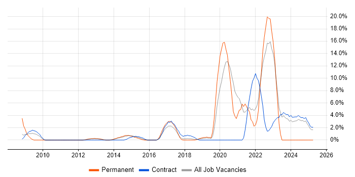 Job vacancy trend for Data Protection in Macclesfield Job vacancy trend for Data Protection in Macclesfield