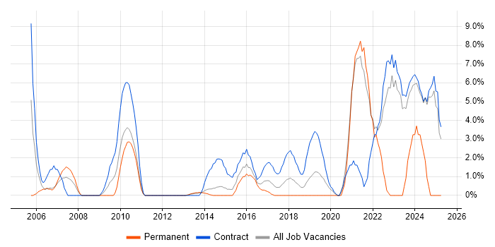 Job vacancy trend for Data Quality in Macclesfield Job vacancy trend for Data Quality in Macclesfield