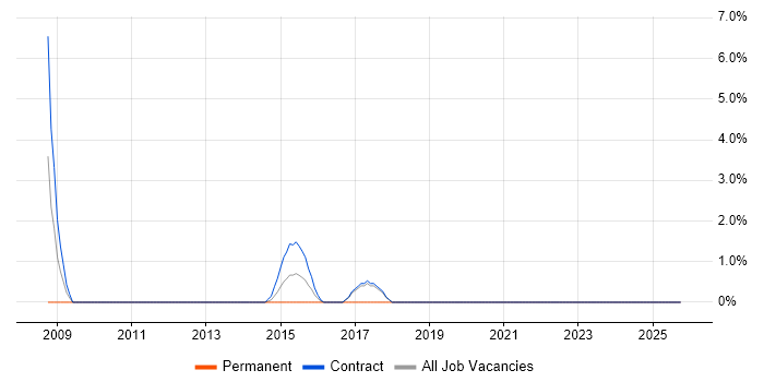 Data Reconciliation job vacancy trend in Macclesfield