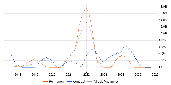Data Science job vacancy trend in Macclesfield